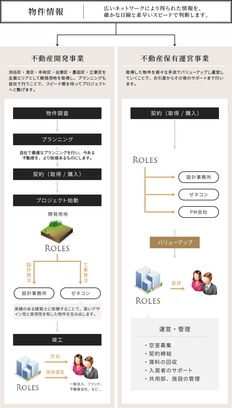 事業フロー